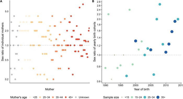 Scatter plots